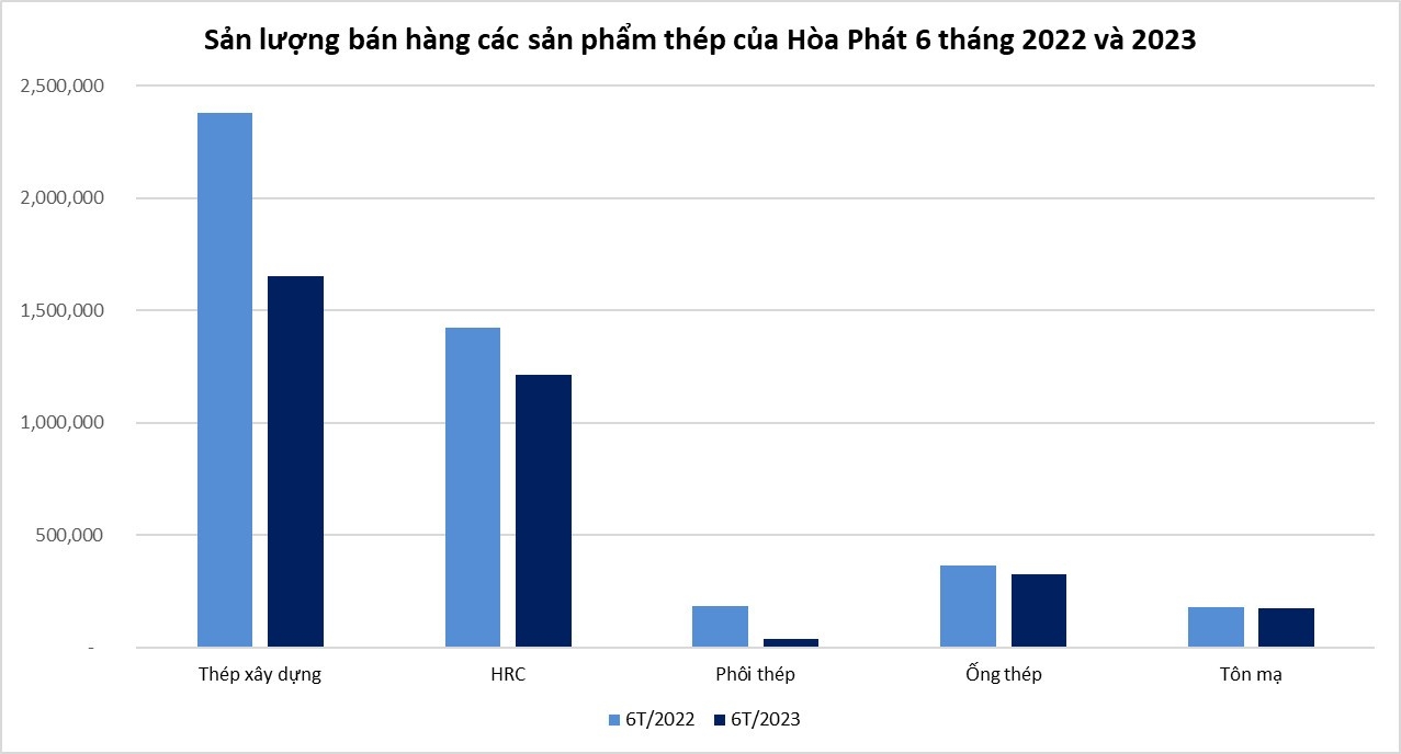 Hòa Phát cung cấp cho thị trường 2,9 triệu tấn thép sau 6 tháng