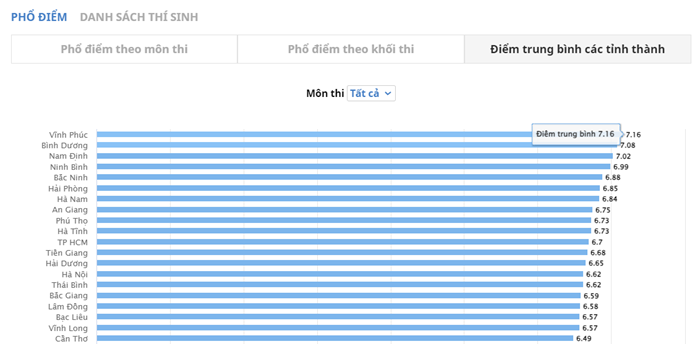 Vĩnh Phúc đứng đầu cả nước về điểm trung bình tốt nghiệp THPT