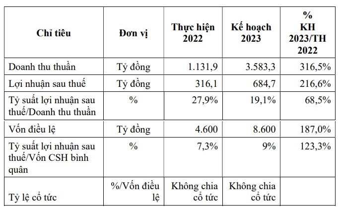 Đại hội đồng cổ đông BCG Land năm 2023: Kế hoạch doanh thu 3.580 tỷ, lên sàn UPCoM và tăng vốn thêm 4.000 tỷ đồng