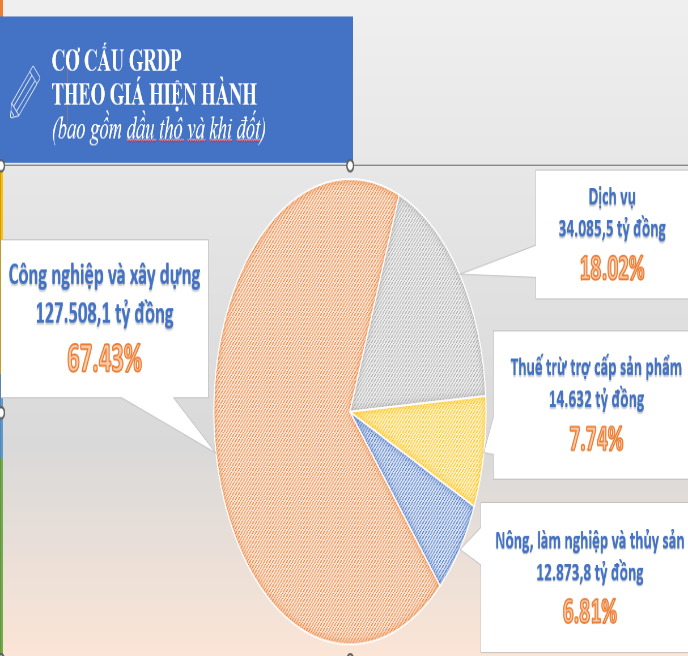 Bà Rịa – Vũng Tàu: GRDP 6 tháng trừ dầu khí tăng 2,41%