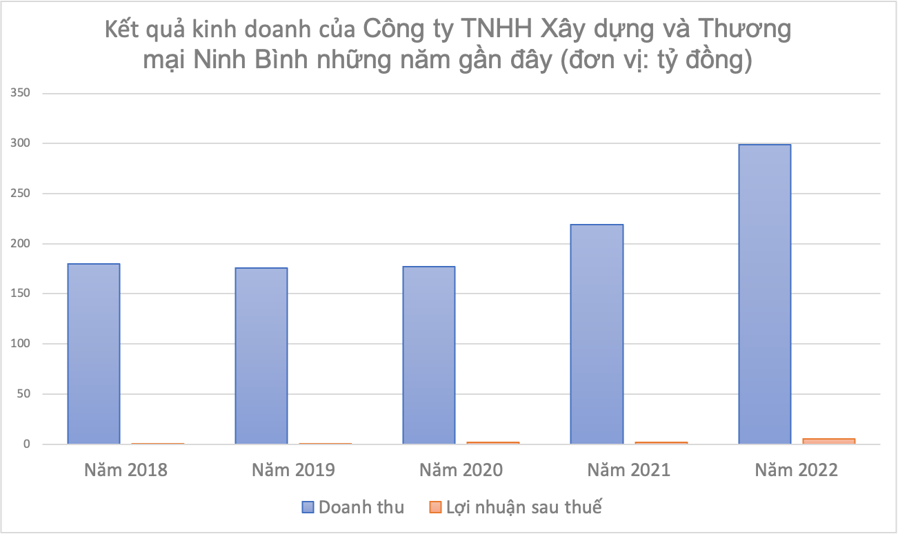 Vĩnh Phúc: Công ty TNHH Xây dựng và Thương mại Ninh Bình thu mỗi năm hàng trăm tỷ nhưng lợi nhuận thấp đến mức 