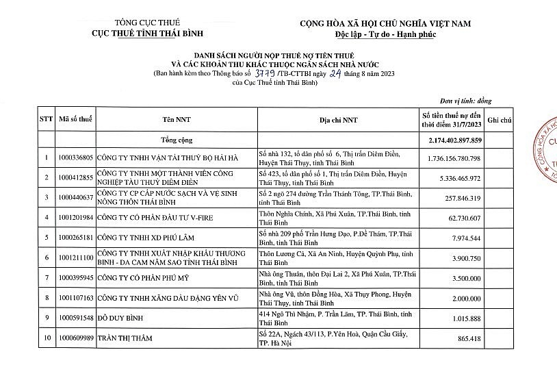 Thái Bình: Công ty TNHH Vận tải thủy bộ Hải Hà nợ thuế trên 1.736 tỷ đồng