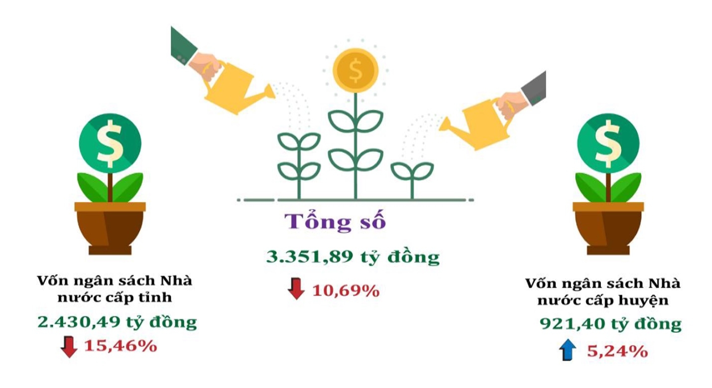 Bình Phước: Tốc độ giải ngân vốn đầu tư công còn chậm