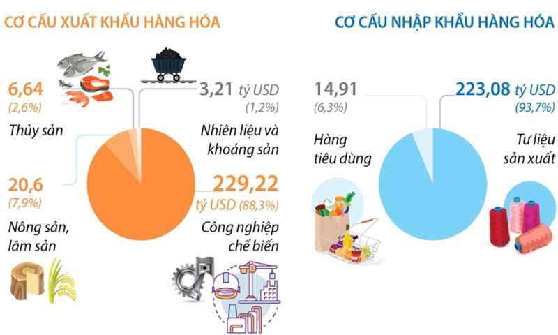 9 tháng năm 2023: Việt Nam xuất siêu 21,68 tỷ USD