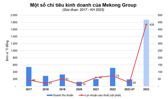 Mekong Group – Hành trình vượt qua thách thức