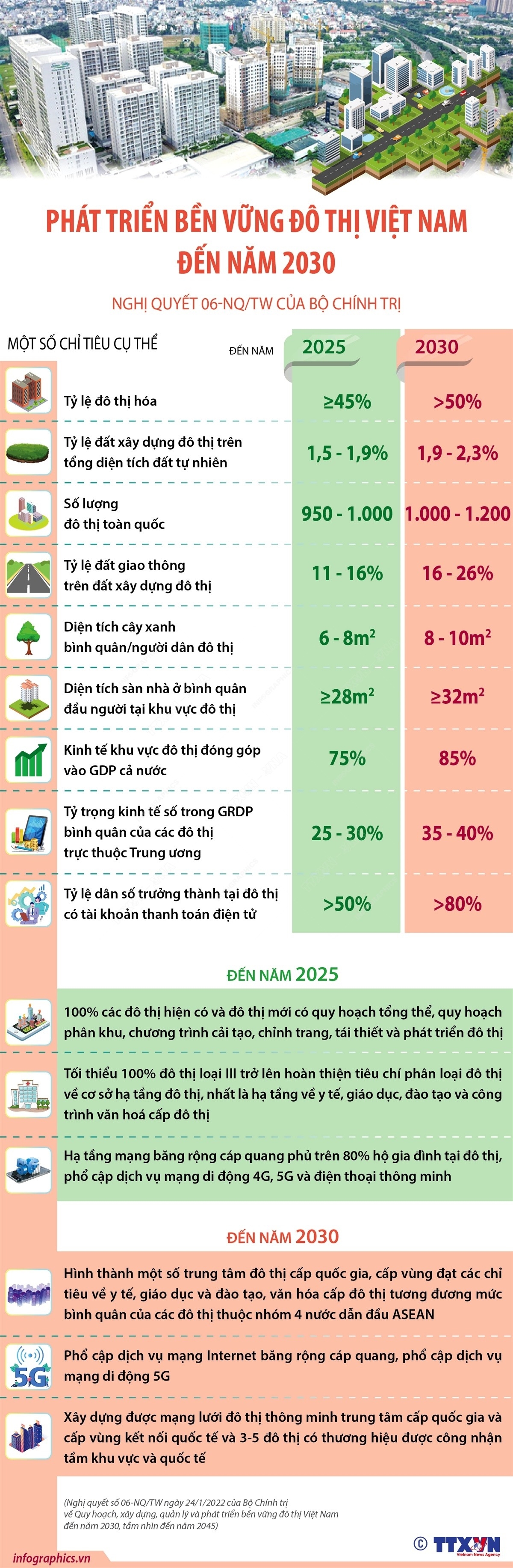 Phát triển bền vững đô thị Việt Nam đến năm 2030