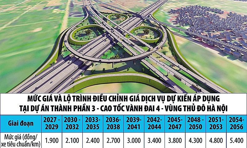 Hà Nội: Đề xuất thu phí 1.900 đồng/km đường Vành đai 4 - vùng Thủ đô