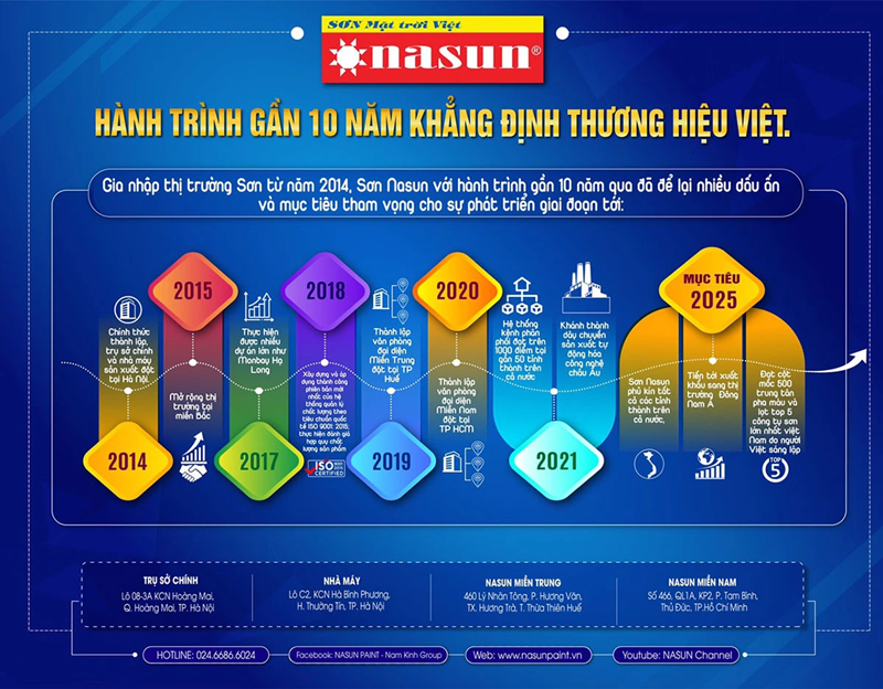 Sơn Nasun - Hành trình vươn lên top 5 công ty sơn uy tín và an toàn