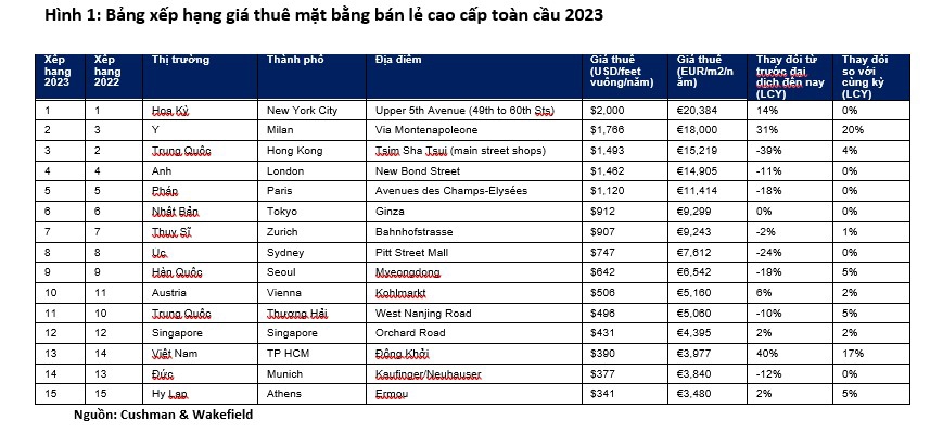 Hai tuyến phố ở Việt Nam có giá thuê mặt bằng thuộc hàng đắt nhất thế giới