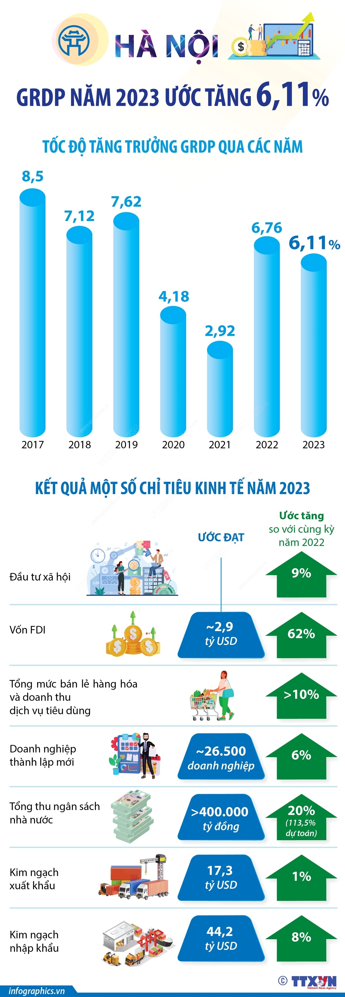 Hà Nội: Tổng sản phẩm trên địa bàn năm 2023 ước tăng 6,11%
