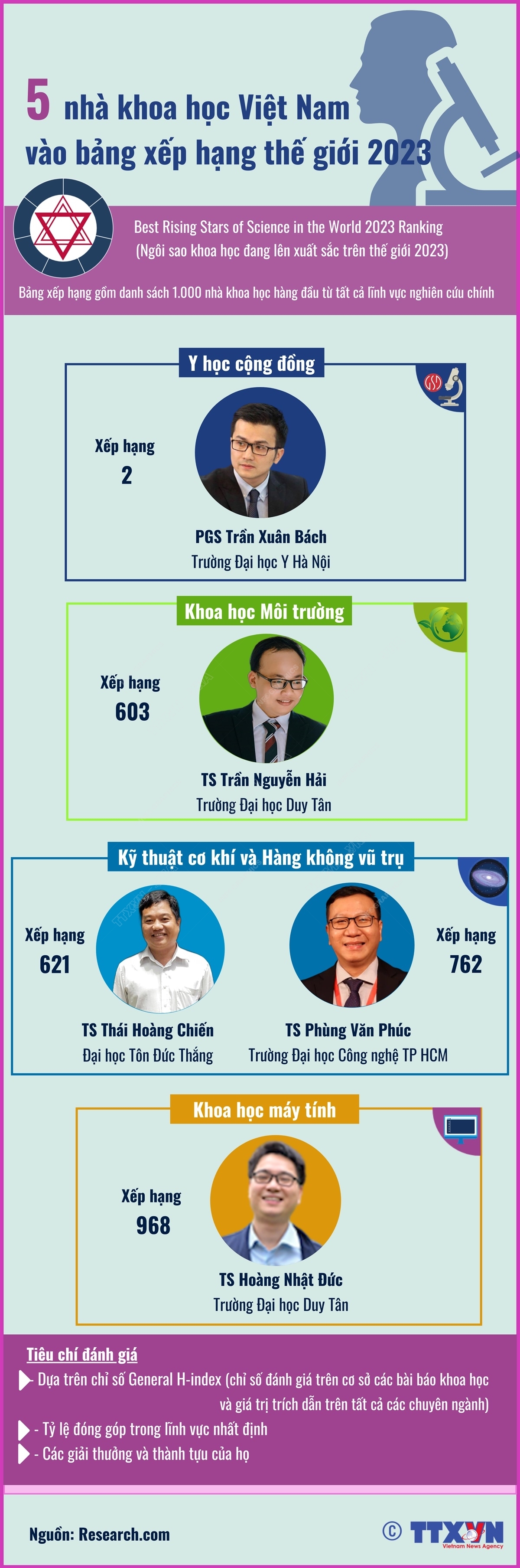5 nhà khoa học Việt Nam vào bảng xếp hạng ngôi sao khoa học đang lên năm 2023