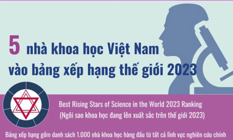 5 nhà khoa học Việt Nam vào bảng xếp hạng ngôi sao khoa học đang lên năm 2023