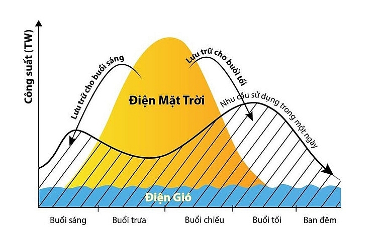 Điện mặt trời mái nhà lâm cảnh ‘ăn cơm nhà, vác tù và hàng tổng’