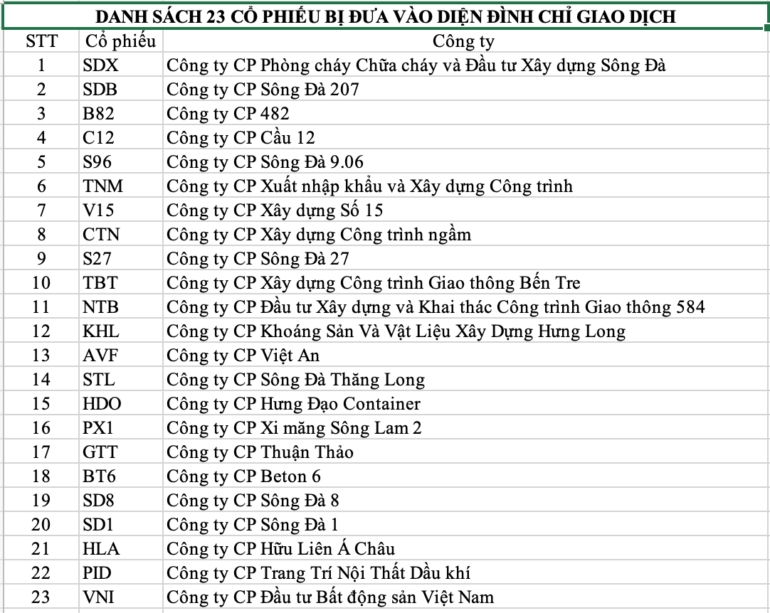 Danh sách 23 cổ phiếu UpCoM bị đình chỉ giao dịch, chủ yếu là họ “Sông Đà”