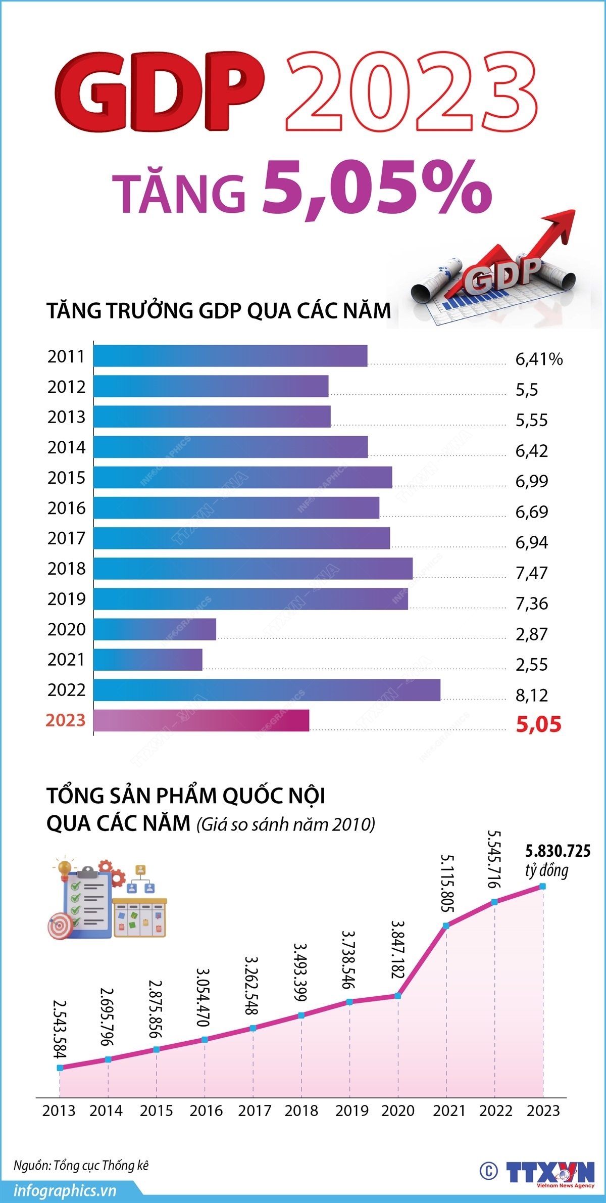 Tốc độ tăng trưởng GDP năm 2023 của cả nước tăng 5,05%