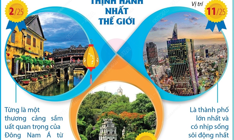 Hội An, TP Hồ Chí Minh, Hà Nội tiếp tục chinh phục du khách của Tripadvisor