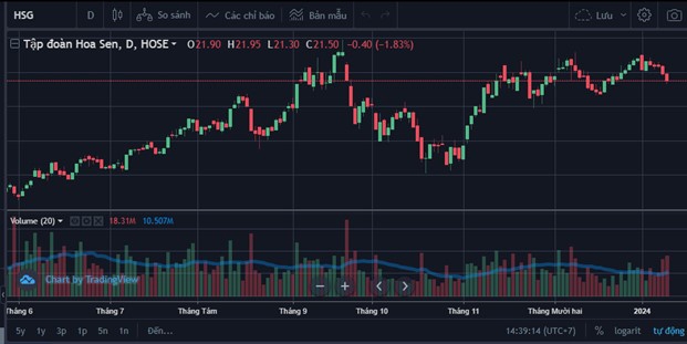 Hoa Sen Group: Vỡ kế hoạch niên độ khi lãi giảm sâu, lập công ty tìm bất động sản 3.000 tỷ đồng