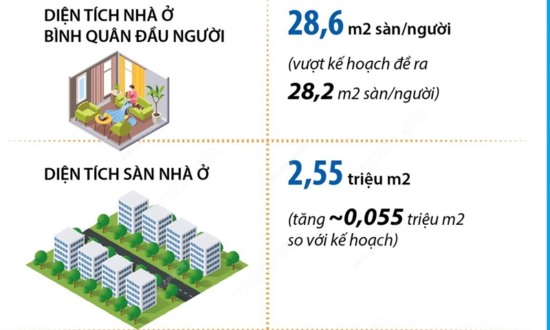 Năm 2023, diện tích nhà ở bình quân tại Hà Nội tăng vượt kế hoạch