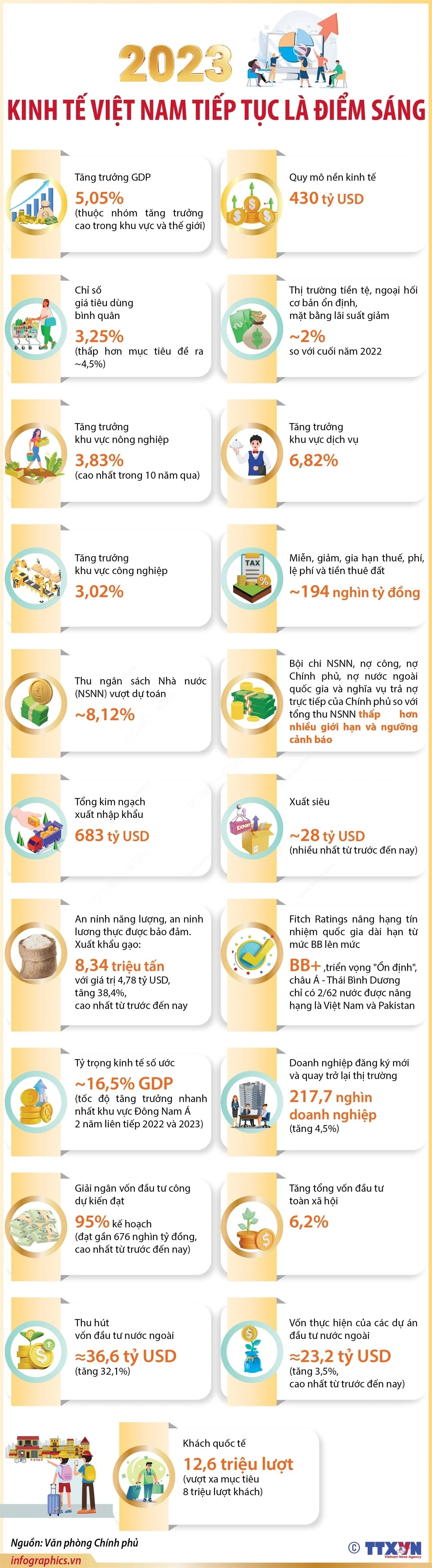 Năm 2023: Kinh tế Việt Nam tiếp tục là điểm sáng