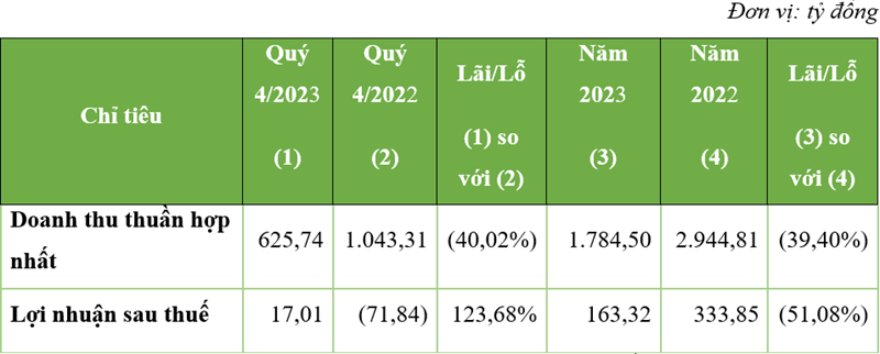 TRACODI (TCD): Doanh thu năm 2023 đạt 1.784 tỷ đồng, lãi 163 tỷ đồng