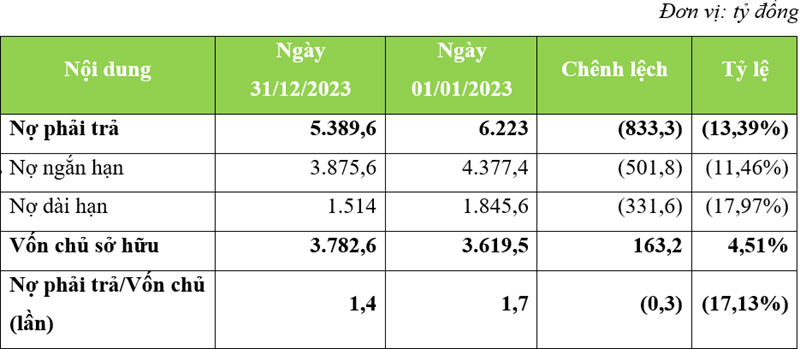 TRACODI (TCD): Doanh thu năm 2023 đạt 1.784 tỷ đồng, lãi 163 tỷ đồng