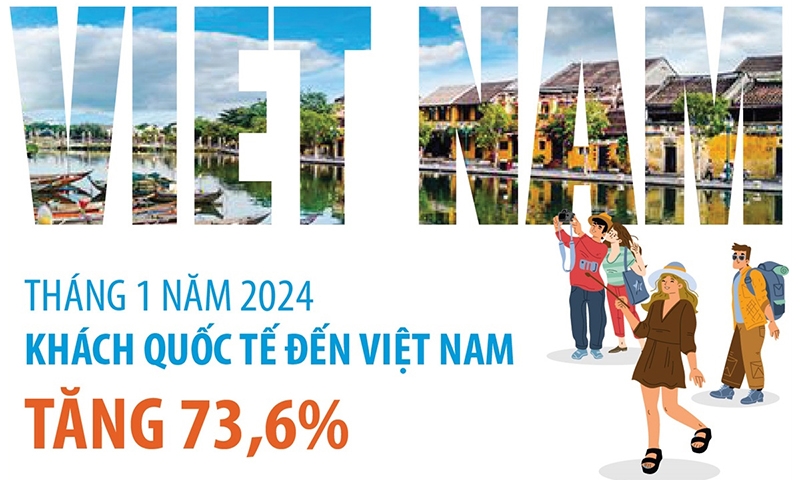 Tháng 1/2024: Khách quốc tế đến Việt Nam tăng 73,6%