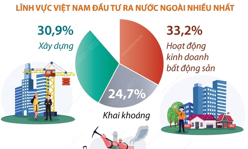 Tổng vốn đầu tư của Việt Nam ra nước ngoài đạt gần 16,2 triệu USD trong tháng 1