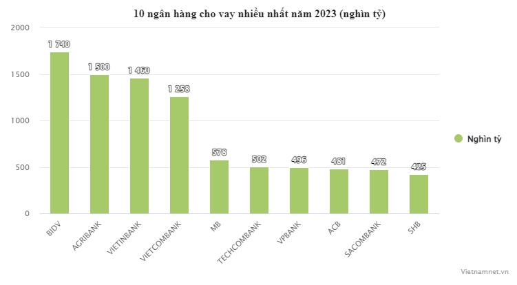 2,75 triệu tỷ rót vào bất động sản, nhà băng nào cho vay nhiều nhất?