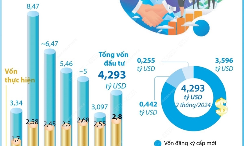 Hai tháng, vốn đầu tư nước ngoài vào Việt Nam tăng 38,6%