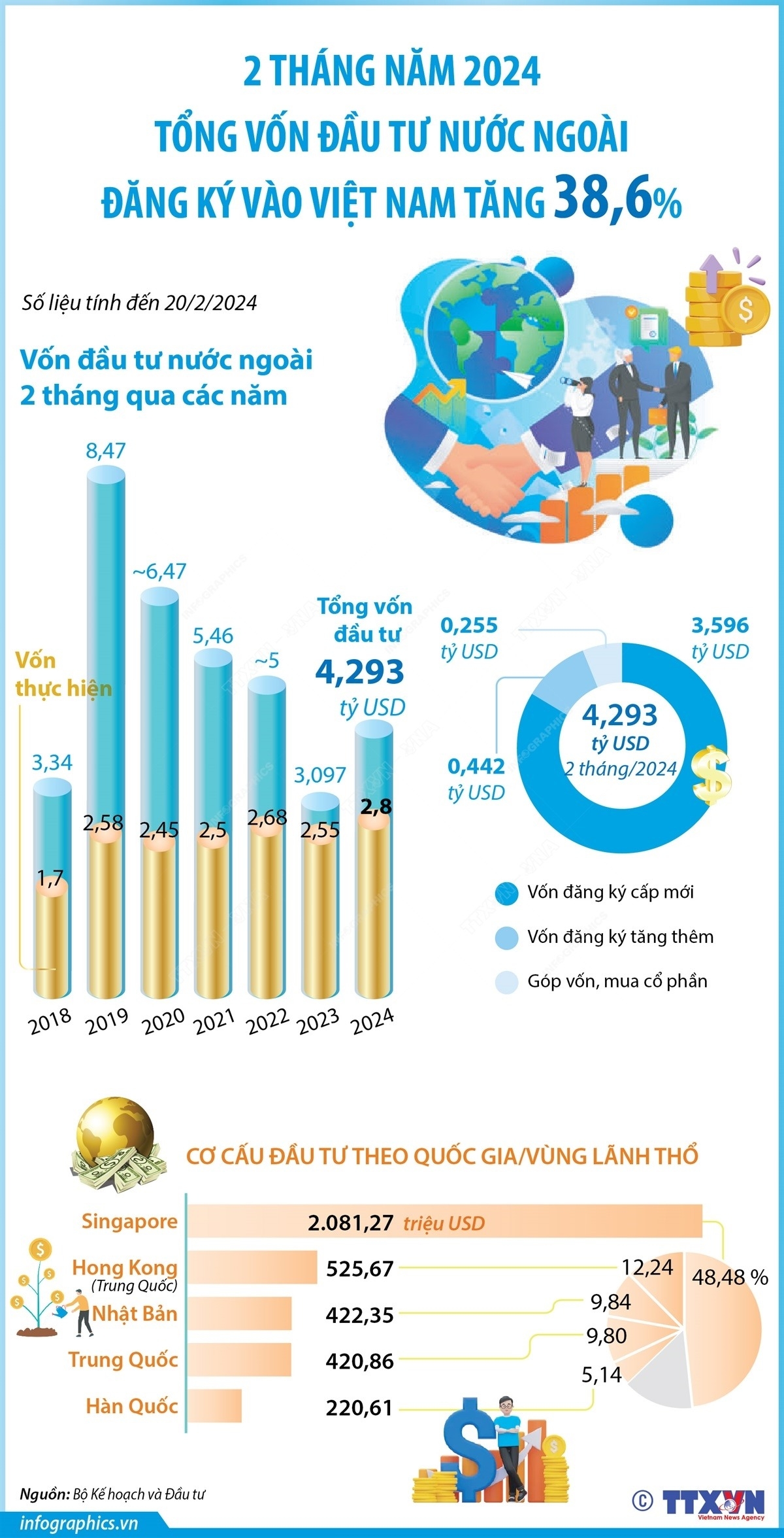 Hai tháng, vốn đầu tư nước ngoài vào Việt Nam tăng 38,6%