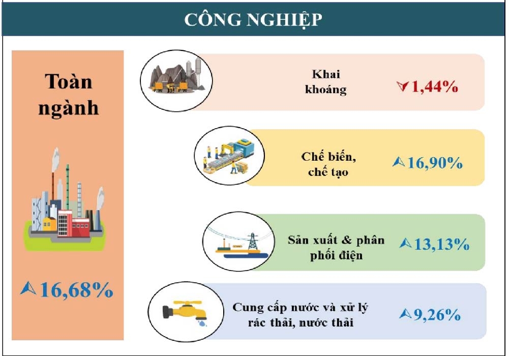 Tây Ninh: Những điểm sáng trong kinh tế xã hội 2 tháng đầu năm 2024