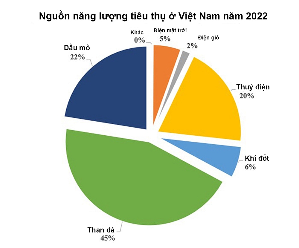 Biến mục tiêu công nghệ tái tạo của Việt Nam thành hiện thực