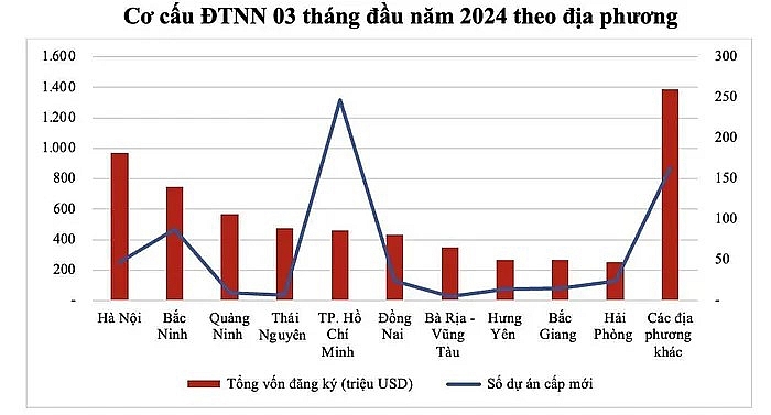 Bắc Ninh đứng thứ 2 cả nước về hút FDI trong quý I/2024
