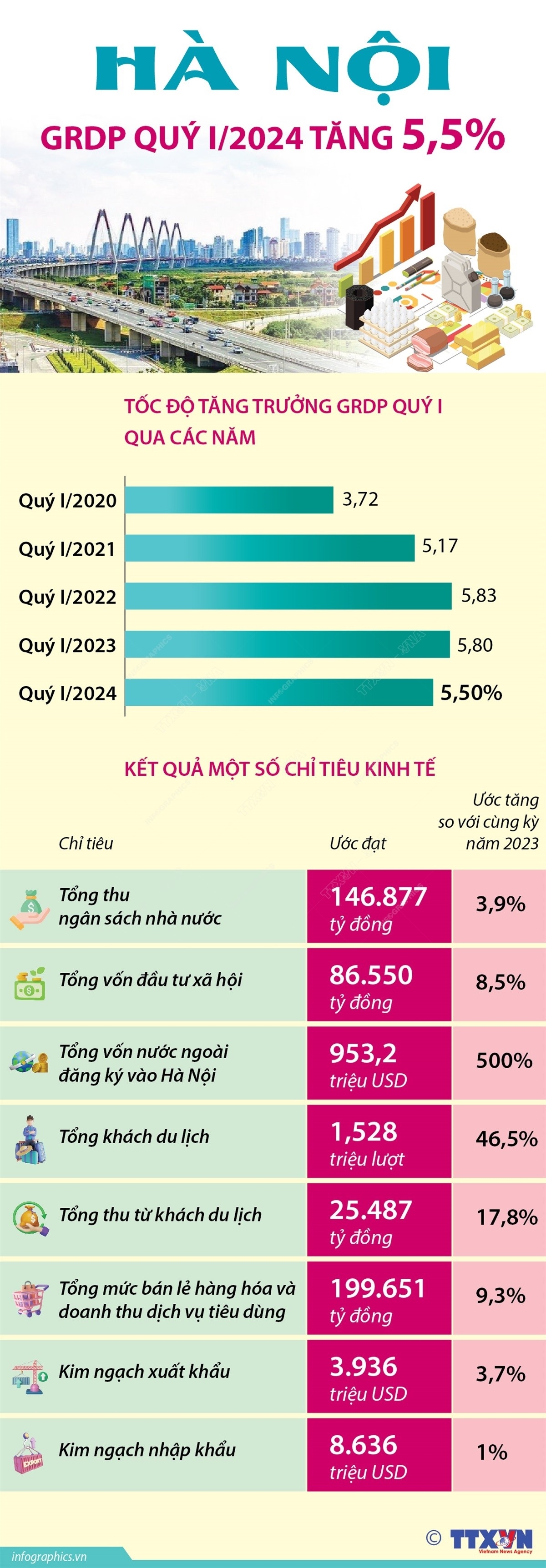 Hà Nội: Tổng sản phẩm trên địa bàn quý 1 năm 2024 tăng 5,5%