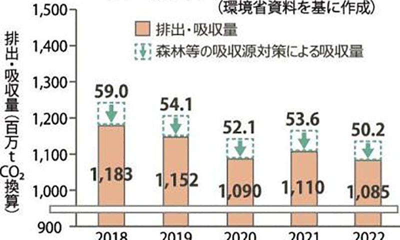 Japan achieves record low greenhouse gas emissions in FY 2022