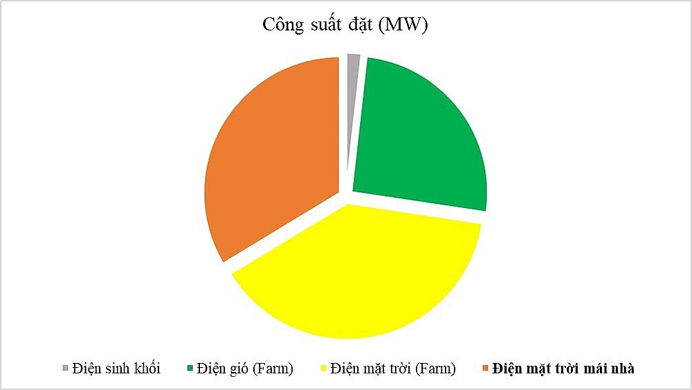 Ảnh hưởng của điện mặt trời mái nhà đối với vận hành hệ thống điện