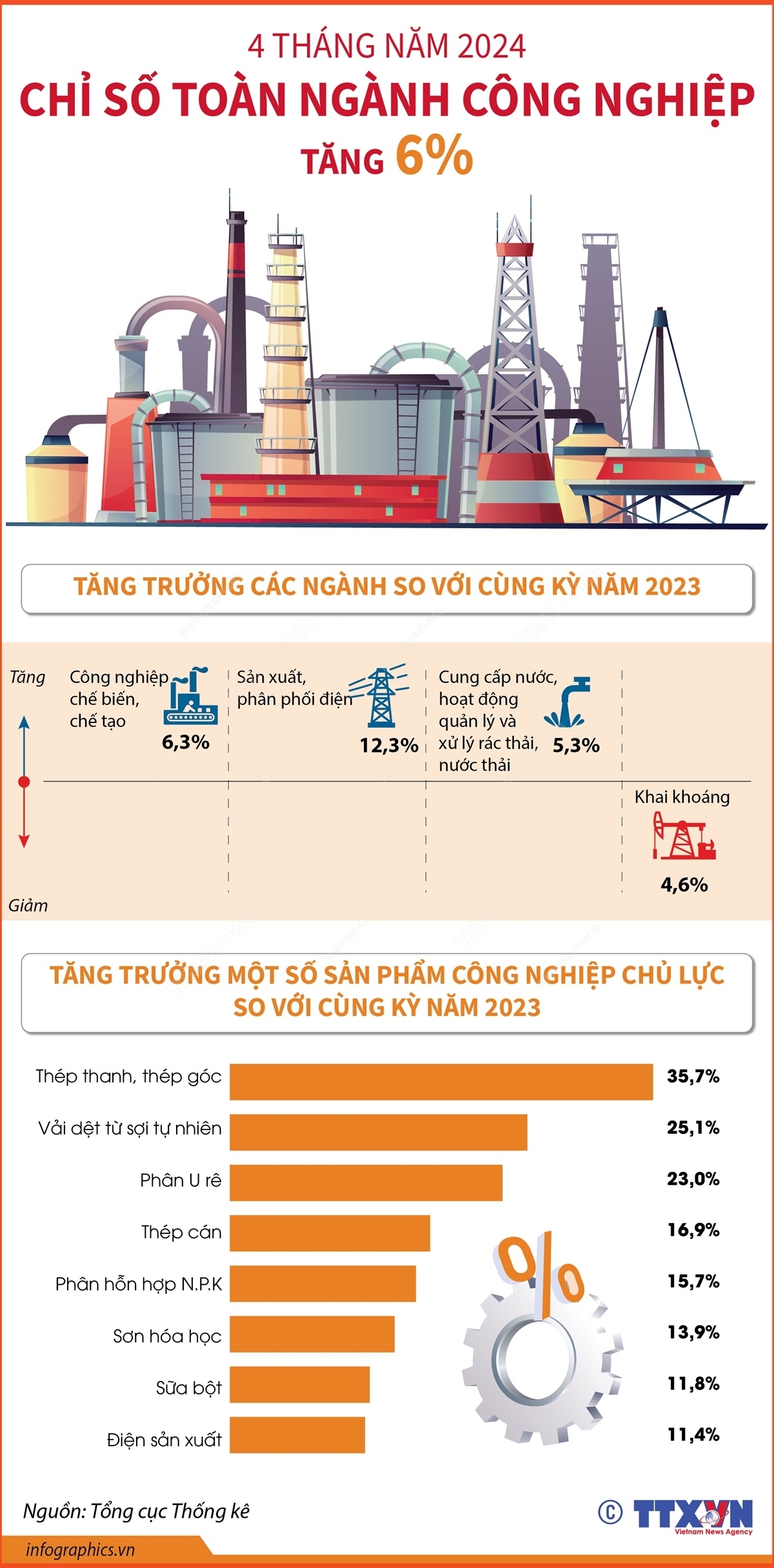 4 tháng năm 2024: Chỉ số sản xuất toàn ngành công nghiệp tăng 6%