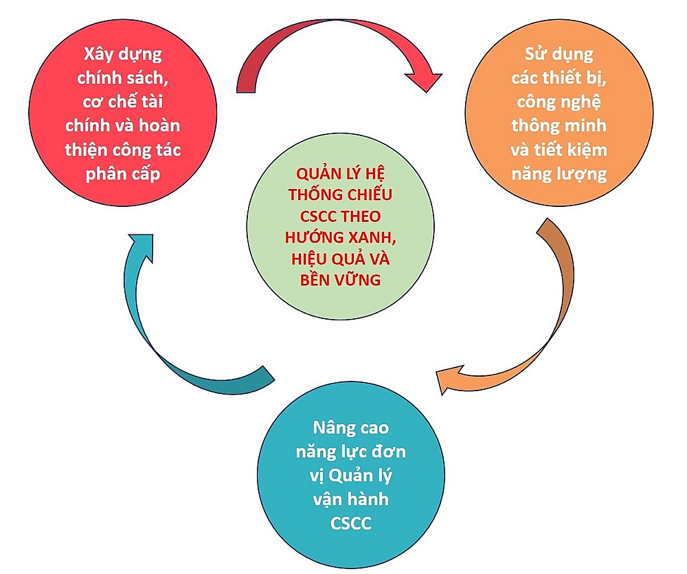 Hà Nội: Quản lý, vận hành hệ thống chiếu sáng công cộng đô thị theo hướng xanh, hiệu quả và bền vững