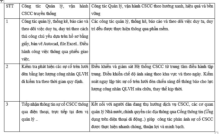 Hà Nội: Quản lý, vận hành hệ thống chiếu sáng công cộng đô thị theo hướng xanh, hiệu quả và bền vững