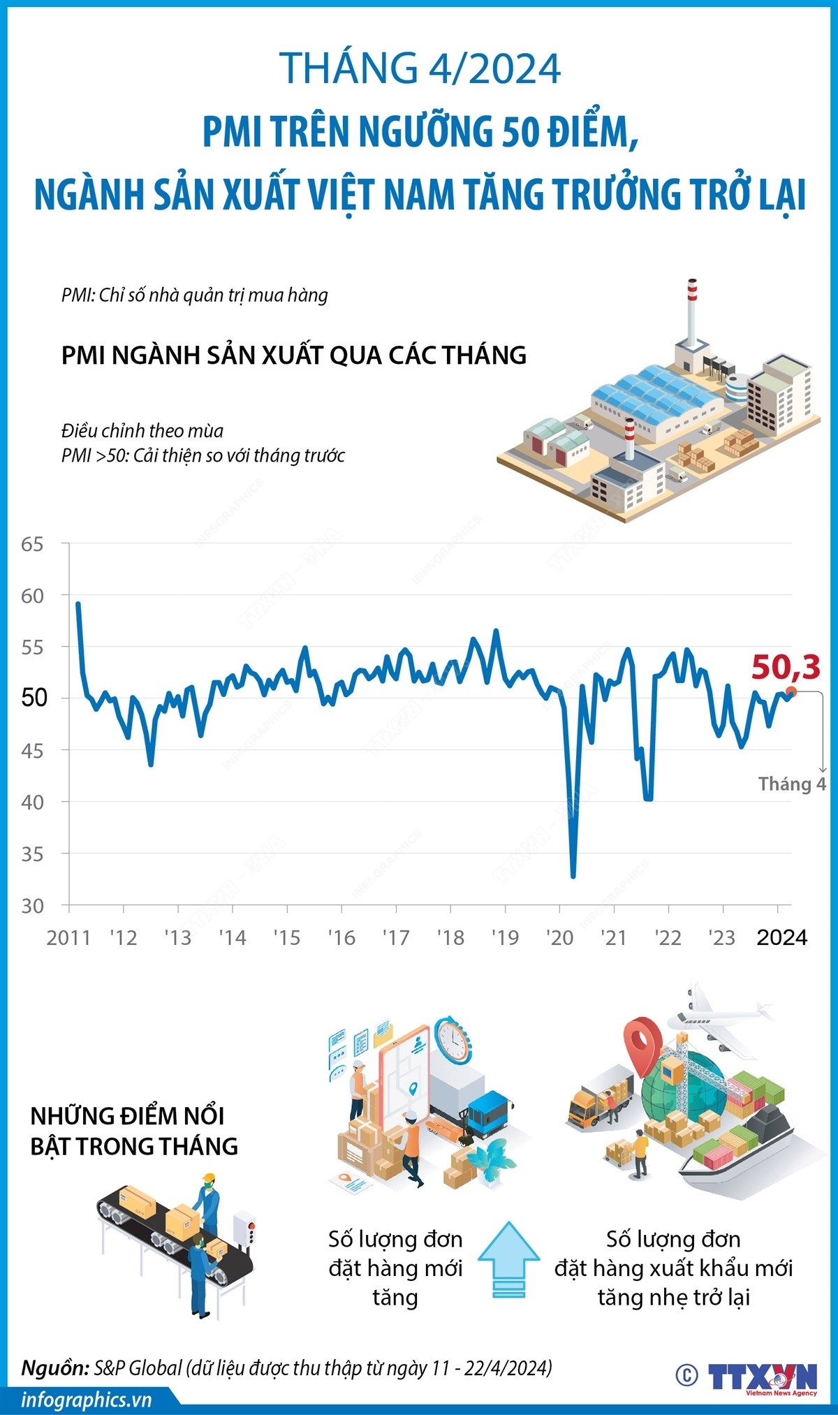 PMI tháng Tư trên ngưỡng 50 điểm, ngành sản xuất Việt Nam tăng trưởng trở lại