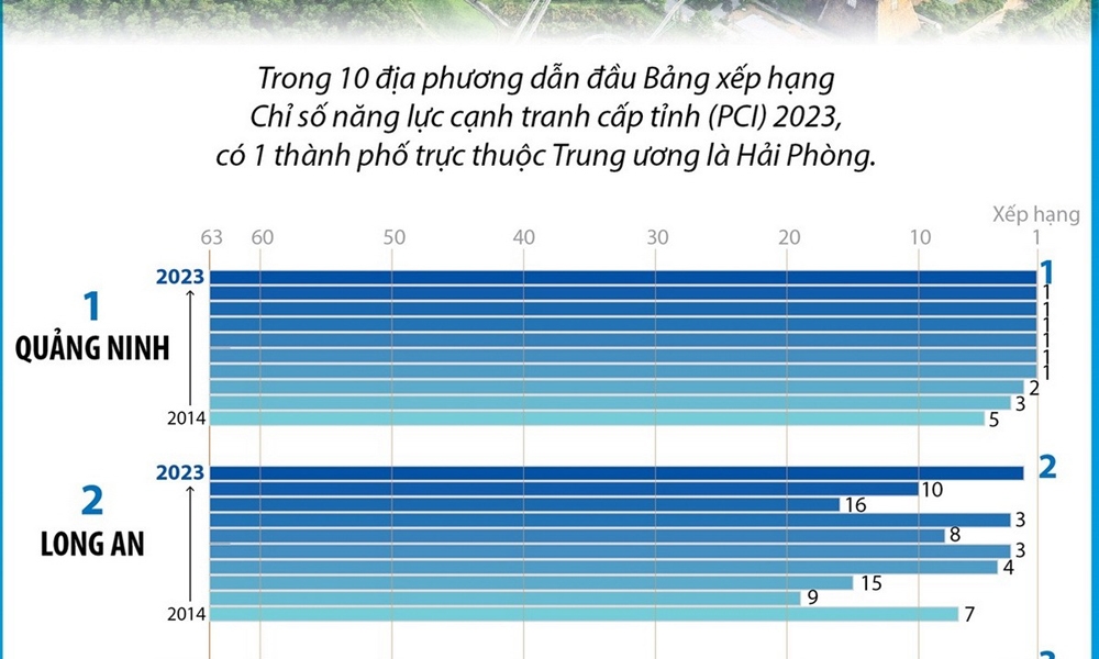 PCI của 10 địa phương đứng đầu năm 2023 qua 10 năm
