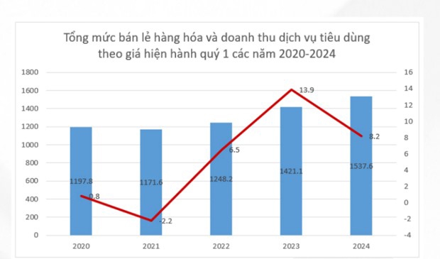 Thị trường bất động sản thương mại bán lẻ hấp dẫn với nhiều dư địa, tiềm năng phát triển