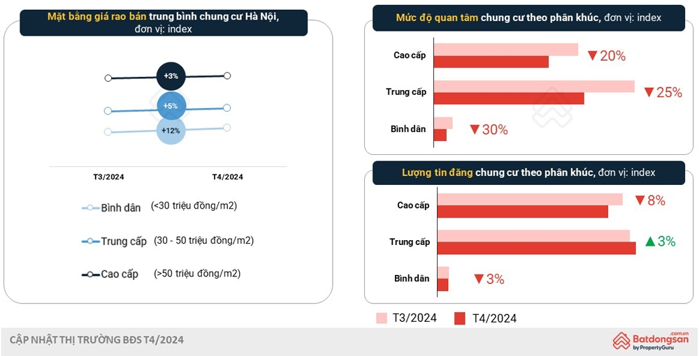 Chung cư “hạ nhiệt” nhưng giá vẫn chưa giảm