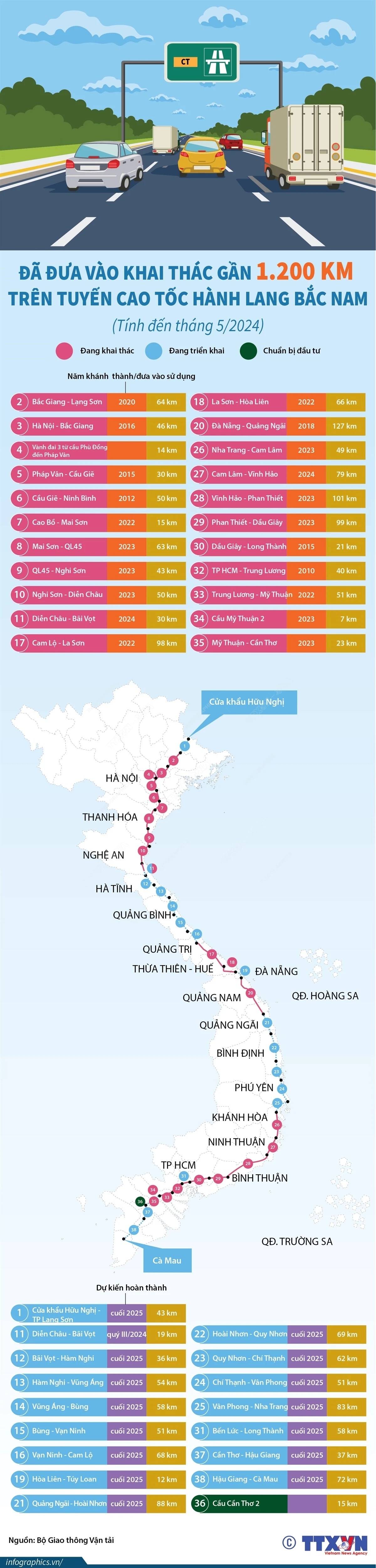 Đã đưa vào khai thác gần 1.200km trên tuyến cao tốc hành lang Bắc Nam