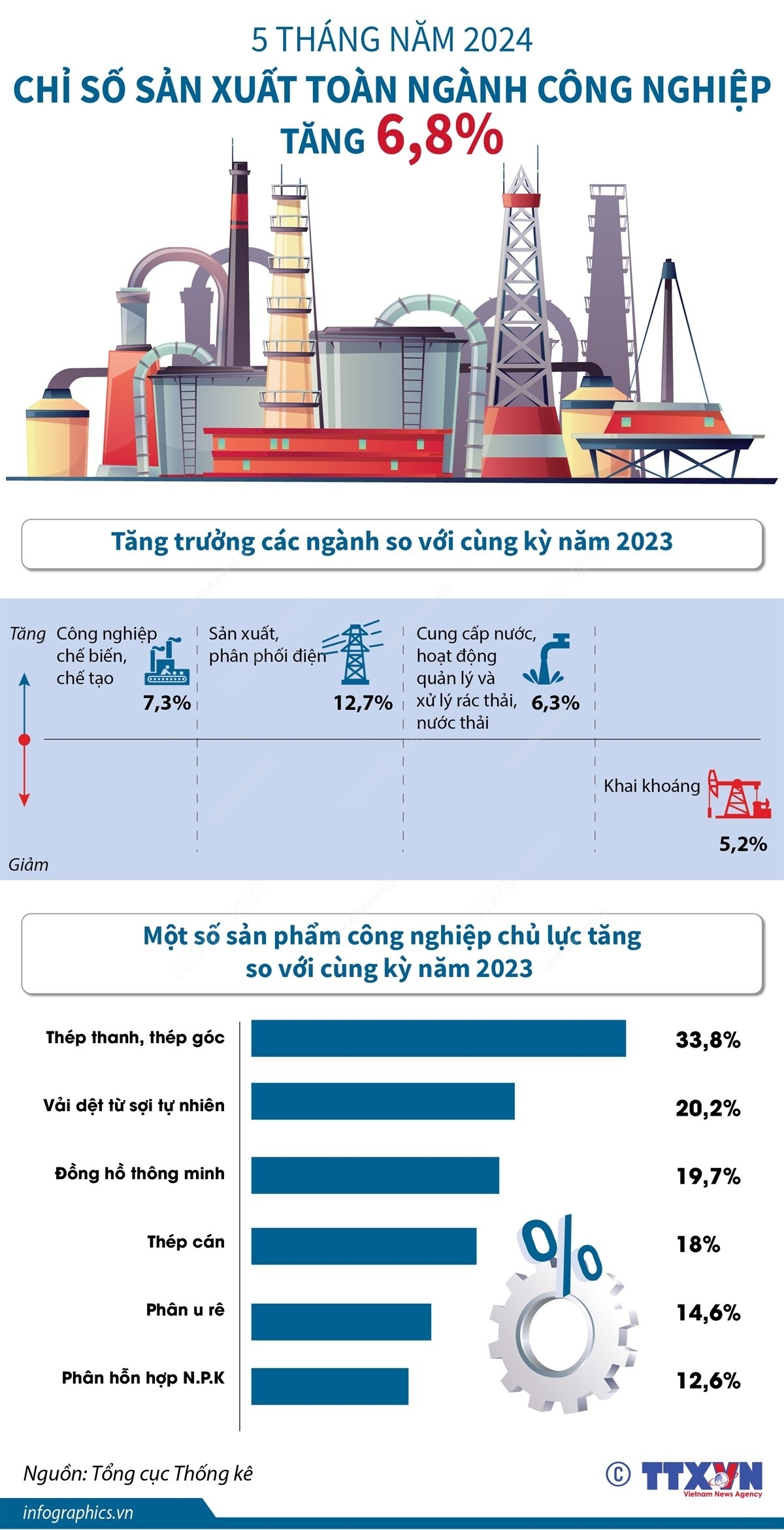 Chỉ số sản xuất công nghiệp tăng 6,8% trong 5 tháng đầu năm