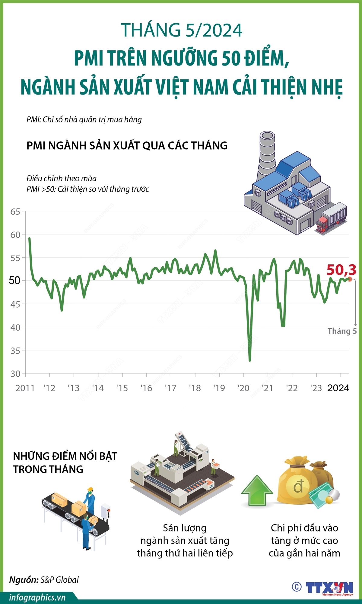 Chỉ số PMI: Ngành sản xuất Việt Nam cải thiện nhẹ tháng thứ hai liên tiếp