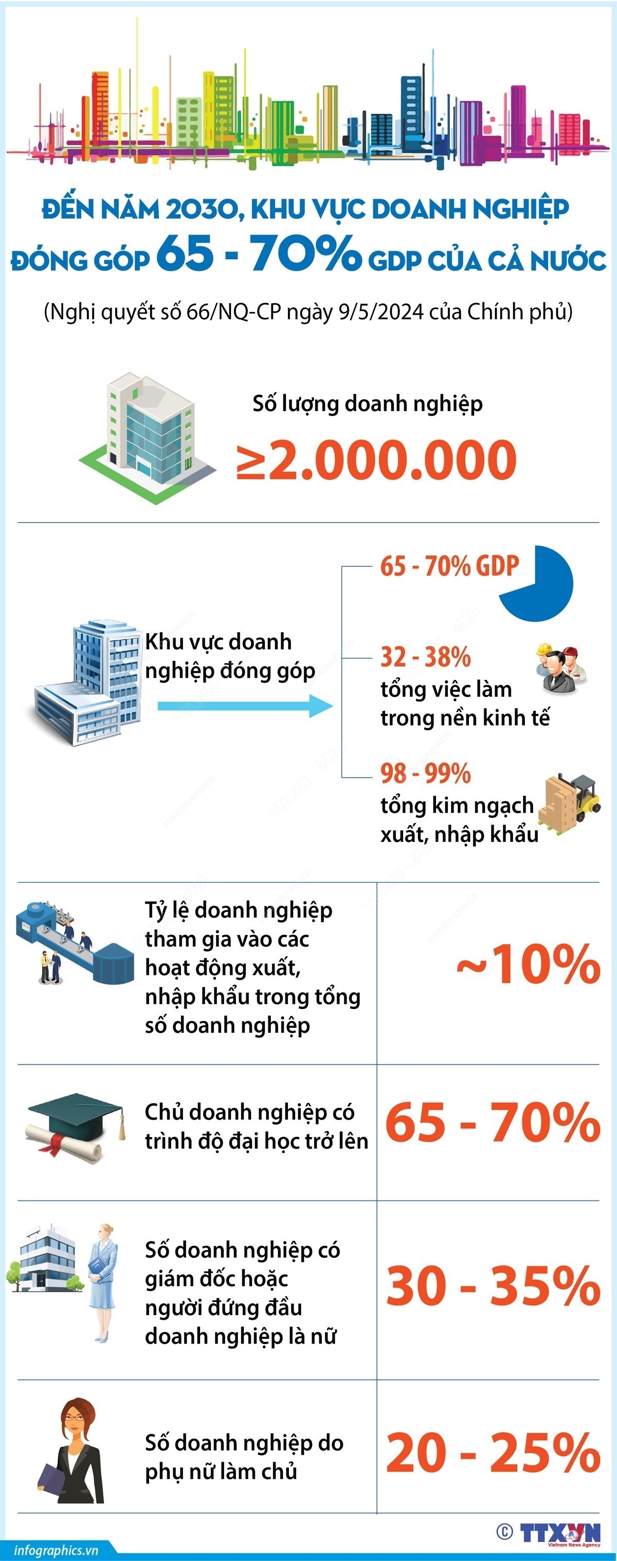 Việt Nam đặt mục tiêu đến năm 2030 có ít nhất 2 triệu doanh nghiệp