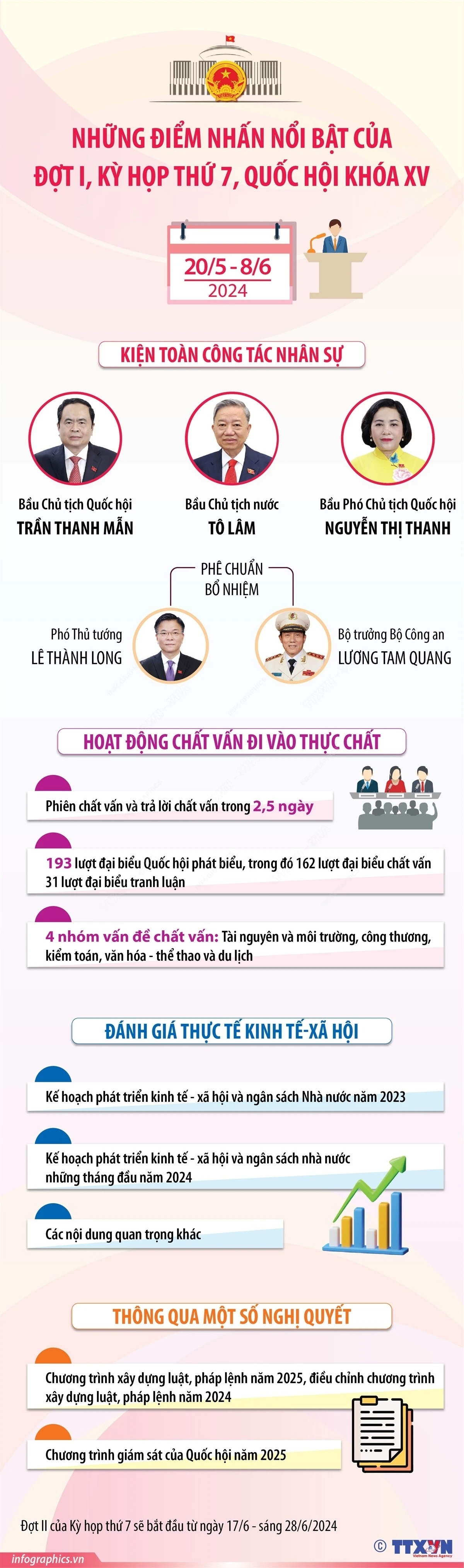 Những điểm nhấn nổi bật của Đợt I, Kỳ họp thứ 7, Quốc hội khóa XV