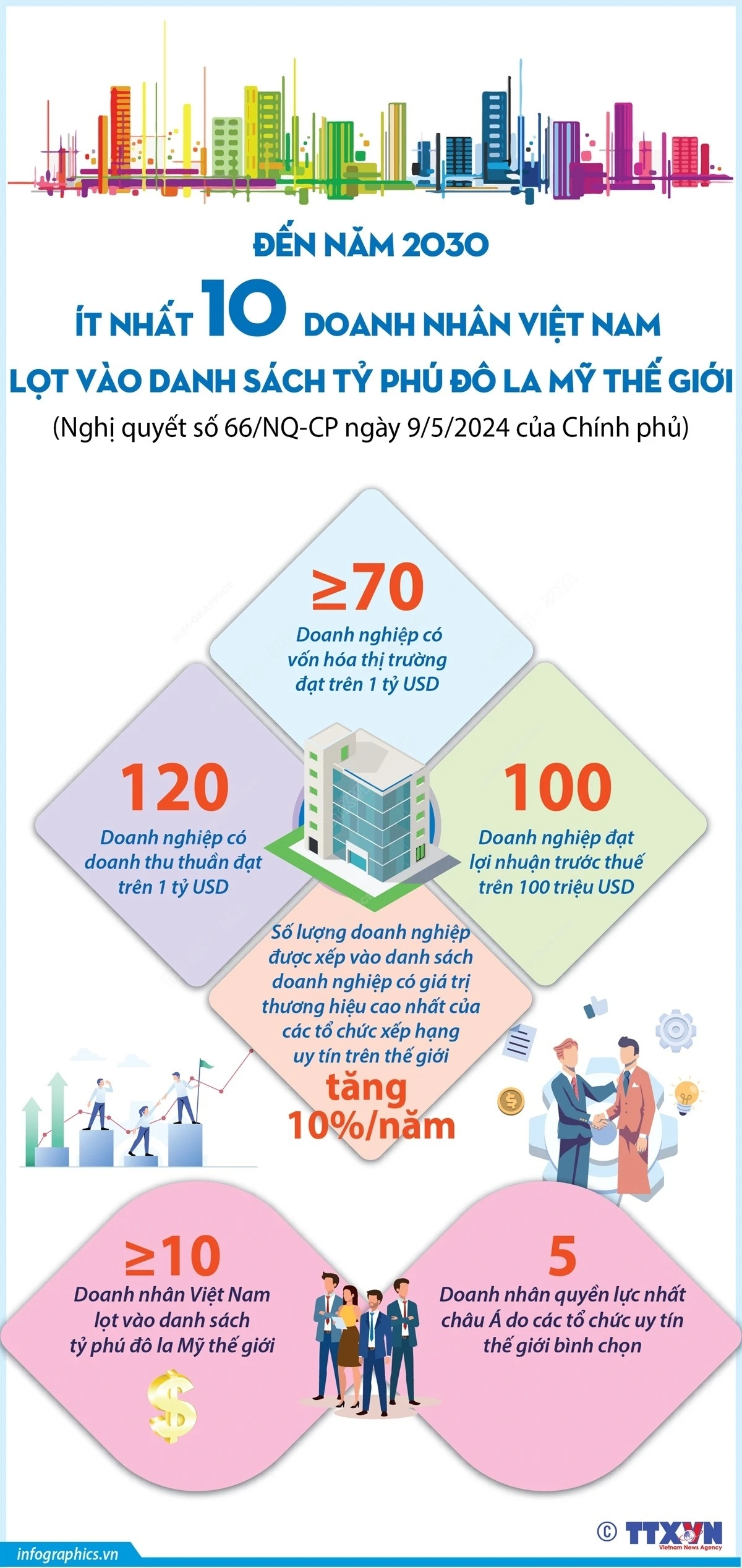 Đến năm 2030, ít nhất 10 doanh nhân Việt lọt vào danh sách tỷ phú USD thế giới