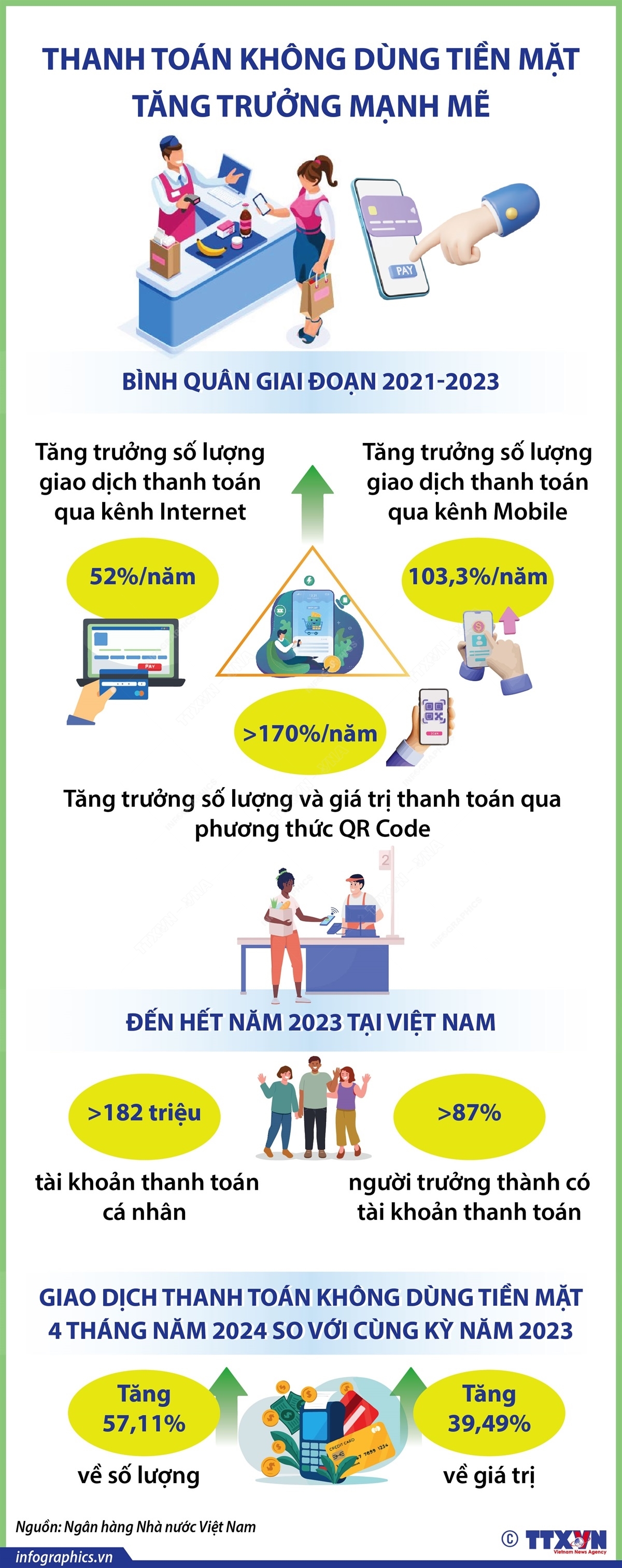 Ngày không tiền mặt 16/6: Thanh toán không dùng tiền mặt tăng trưởng mạnh mẽ